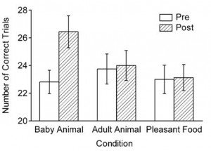 Gráfica de uno de los experimentos realizados por H. Nittono (fuente: plosone.org). 