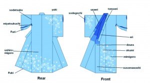 Diferentes partes integrantes del kimono.